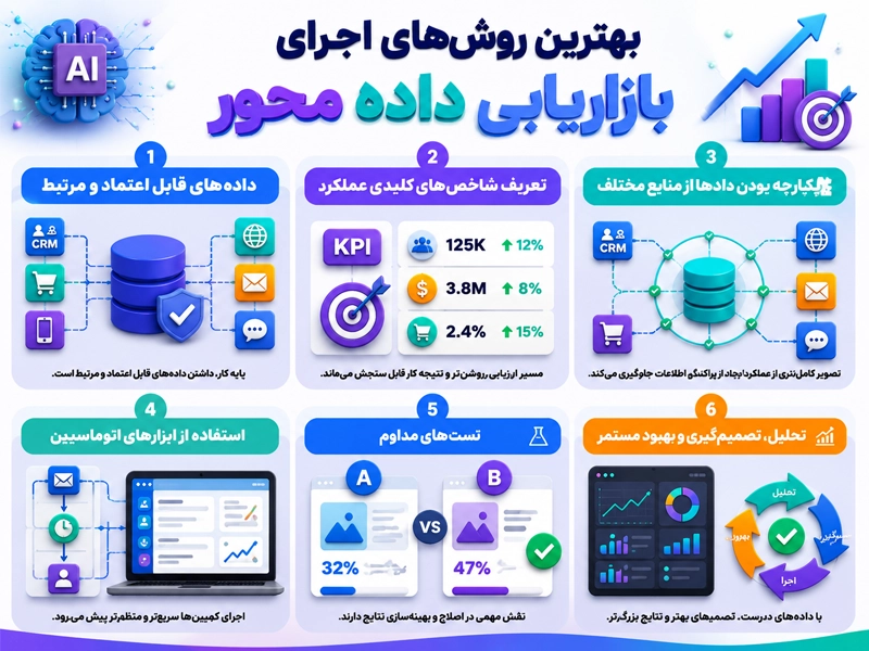 بهترین روش انجام بازاریابی داده محور